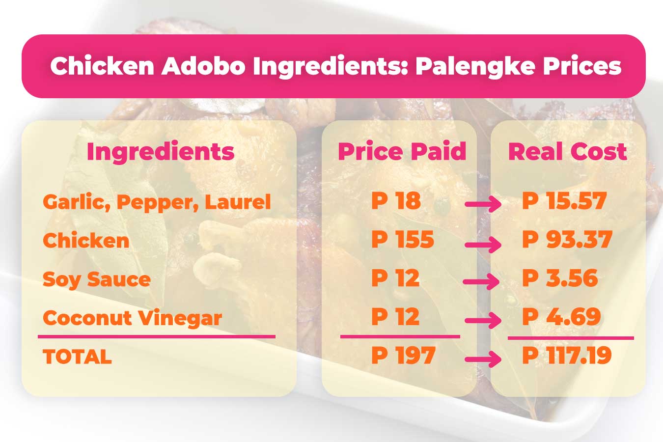 chicken adobo palengke prices