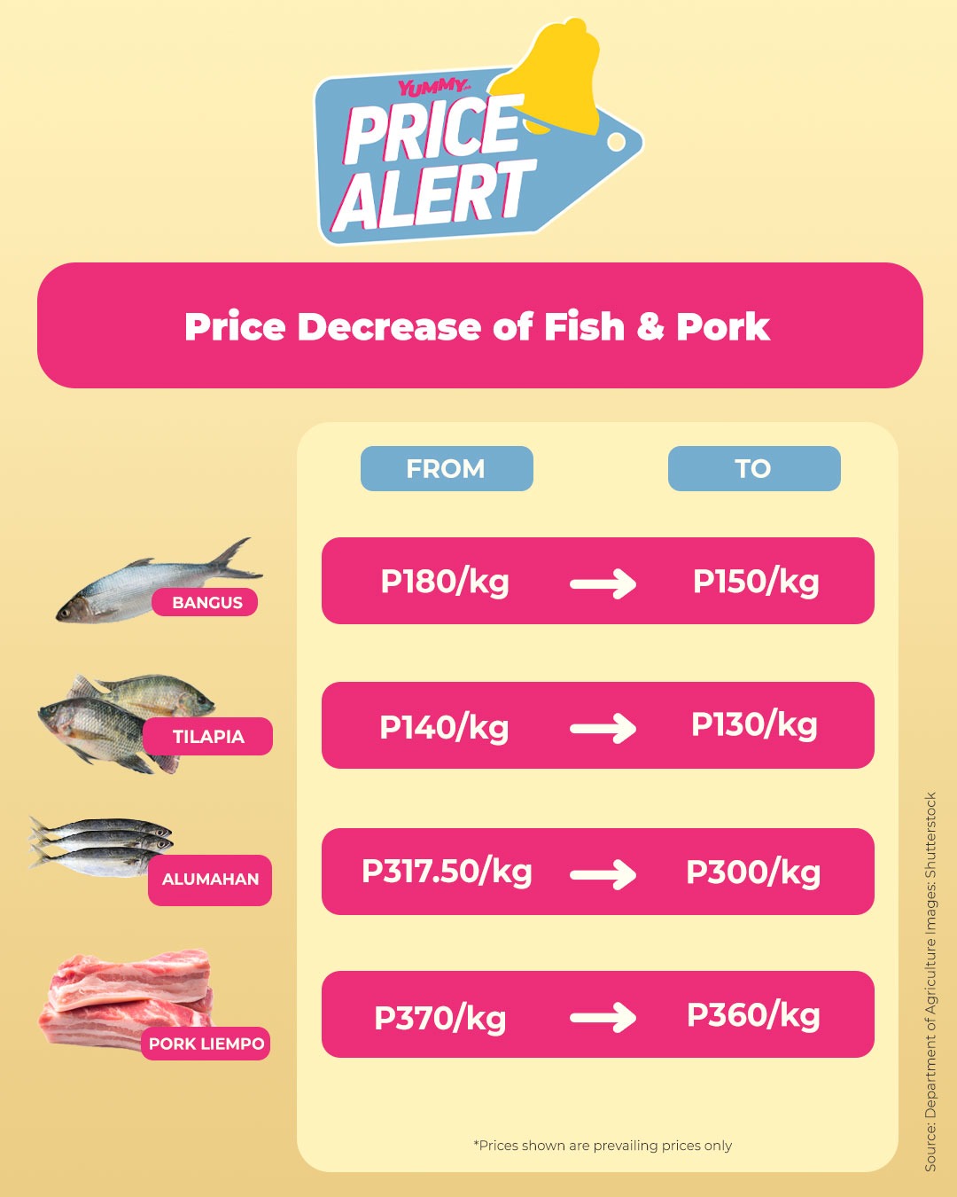 PRICE ALERT Bangus, Tilapia Prices Go Down