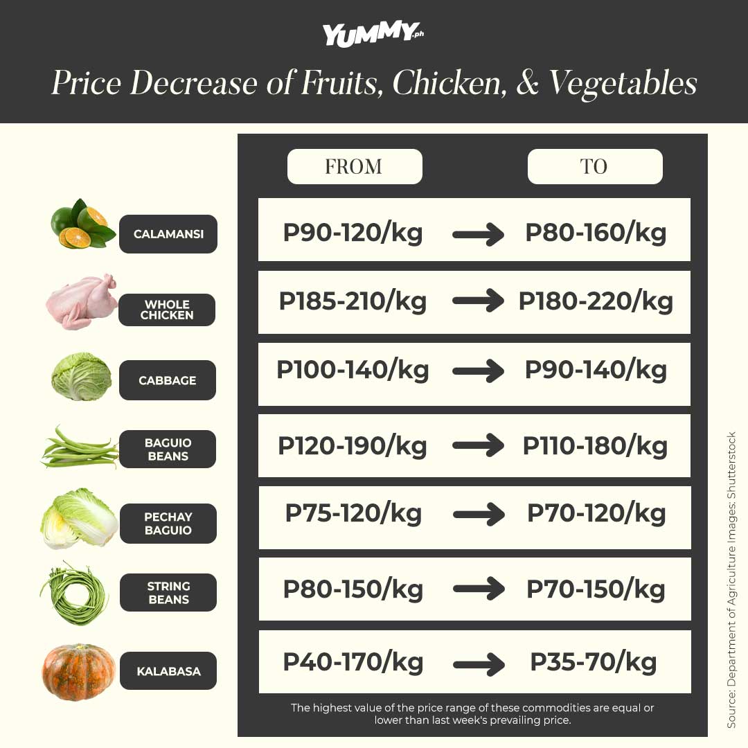 food prices decrease chart