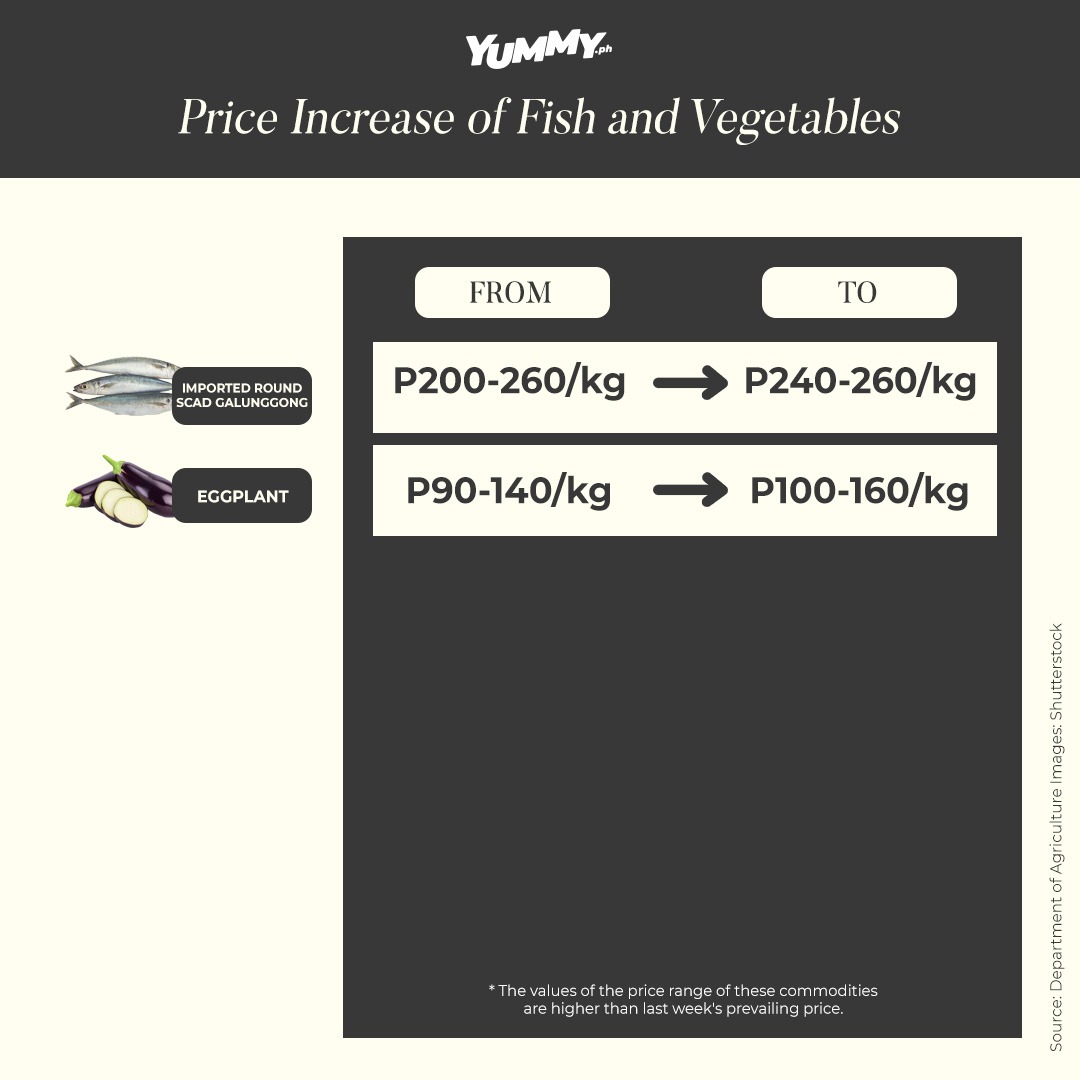 food prices increase