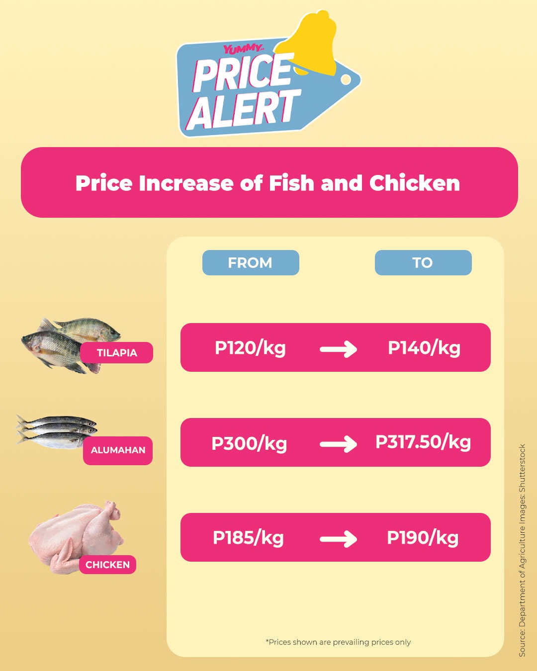 price alert price increase fish and chicken 