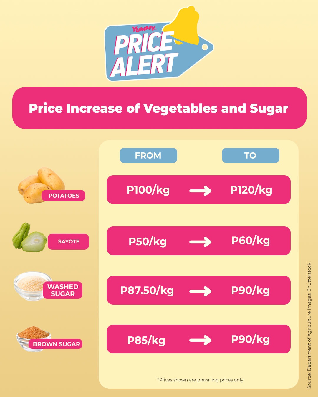 price alert price increase vegetables and sugar